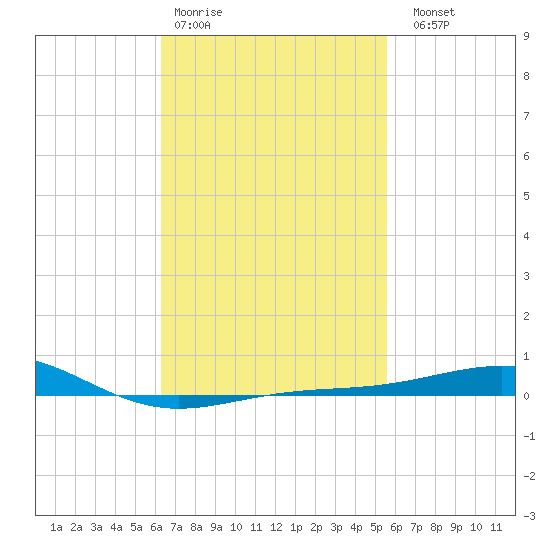 Panama City tide chart for Wednesday, February 18, 2026