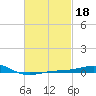 Panama City tide chart for Wednesday, February 18, 2026