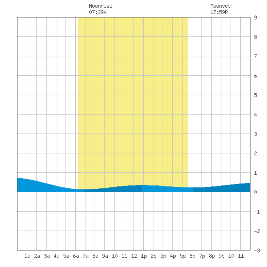 Panama City tide chart for Thursday, February 19, 2026