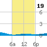 Panama City tide chart for Thursday, February 19, 2026