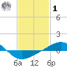 Panama City tide chart for Sunday, February 1, 2026