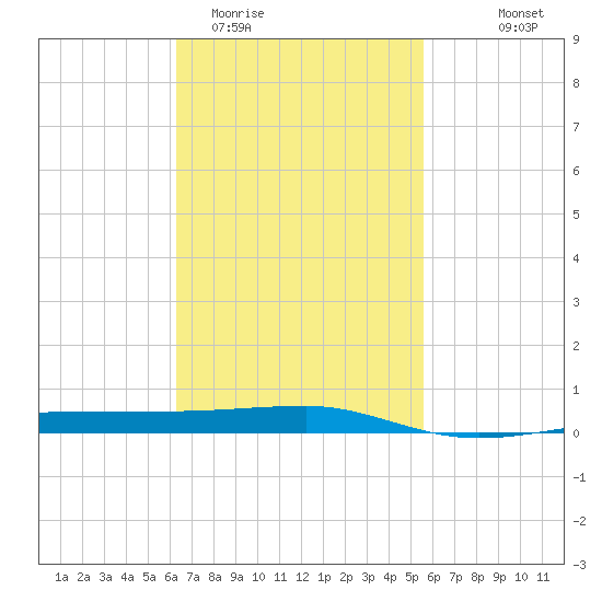 Panama City tide chart for Friday, February 20, 2026