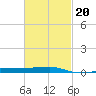 Panama City tide chart for Friday, February 20, 2026