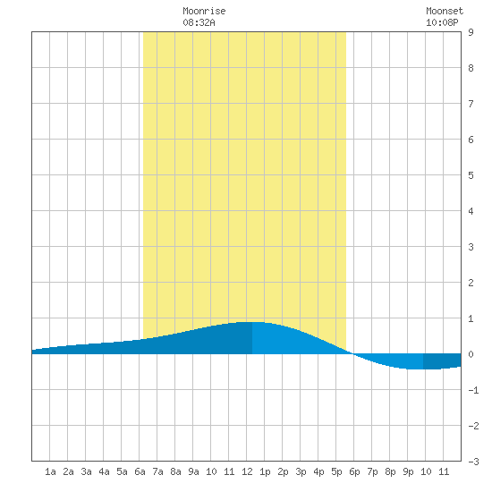 Panama City tide chart for Saturday, February 21, 2026