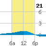 Panama City tide chart for Saturday, February 21, 2026