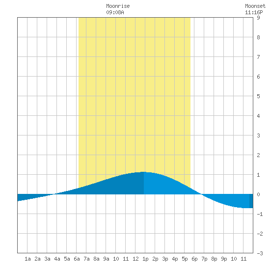 Panama City tide chart for Sunday, February 22, 2026