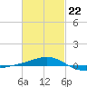 Panama City tide chart for Sunday, February 22, 2026