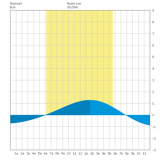 Panama City tide chart for Monday, February 23, 2026