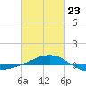 Panama City tide chart for Monday, February 23, 2026