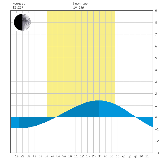 Panama City tide chart for Tuesday, February 24, 2026