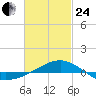 Panama City tide chart for Tuesday, February 24, 2026