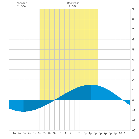 Panama City tide chart for Wednesday, February 25, 2026