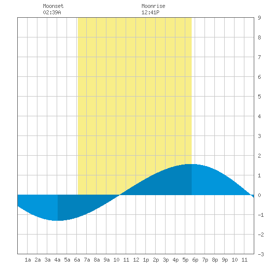 Panama City tide chart for Thursday, February 26, 2026