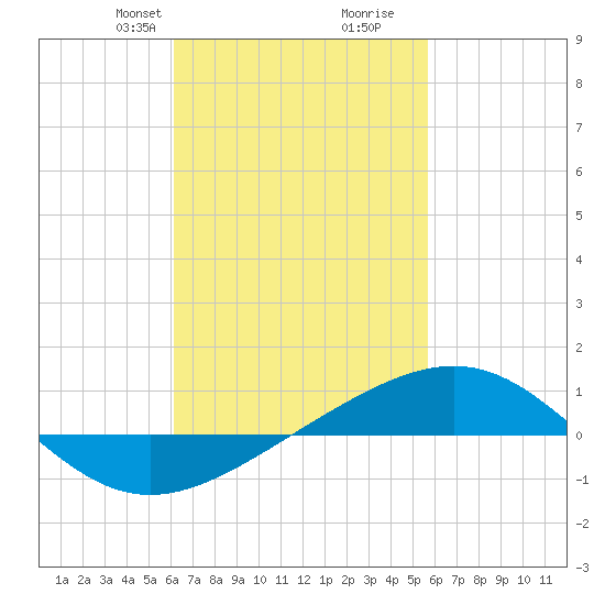 Panama City tide chart for Friday, February 27, 2026