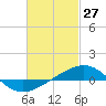Panama City tide chart for Friday, February 27, 2026