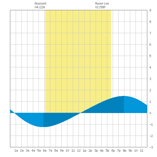 Panama City tide chart for Saturday, February 28, 2026