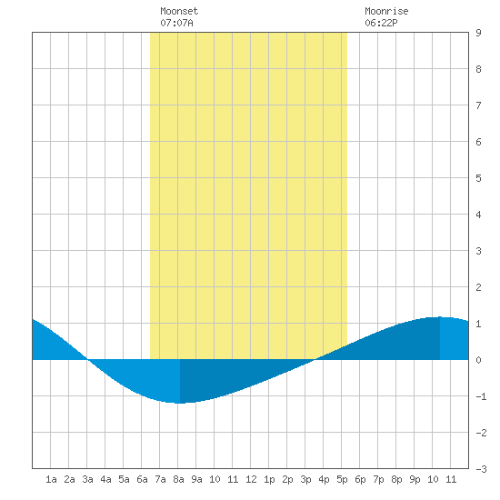 Panama City tide chart for Monday, February 2, 2026