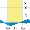 Panama City tide chart for Monday, February 2, 2026
