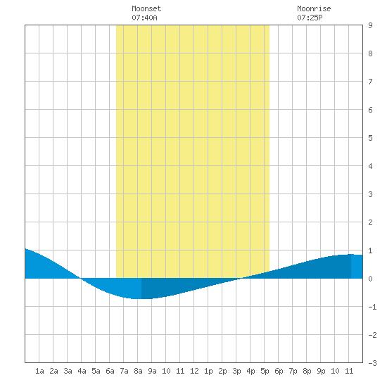 Panama City tide chart for Tuesday, February 3, 2026