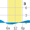 Panama City tide chart for Tuesday, February 3, 2026