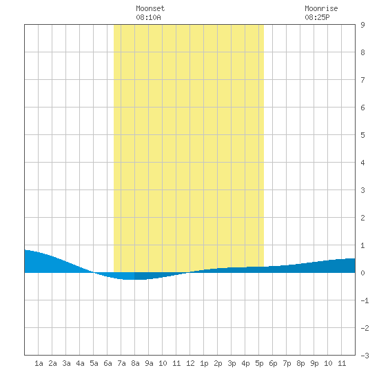 Panama City tide chart for Wednesday, February 4, 2026