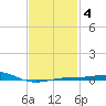 Panama City tide chart for Wednesday, February 4, 2026