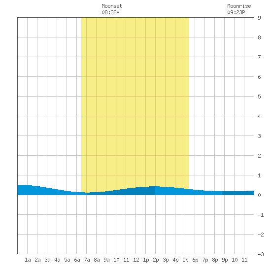 Panama City tide chart for Thursday, February 5, 2026