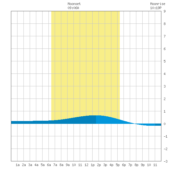Panama City tide chart for Friday, February 6, 2026