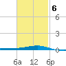 Panama City tide chart for Friday, February 6, 2026