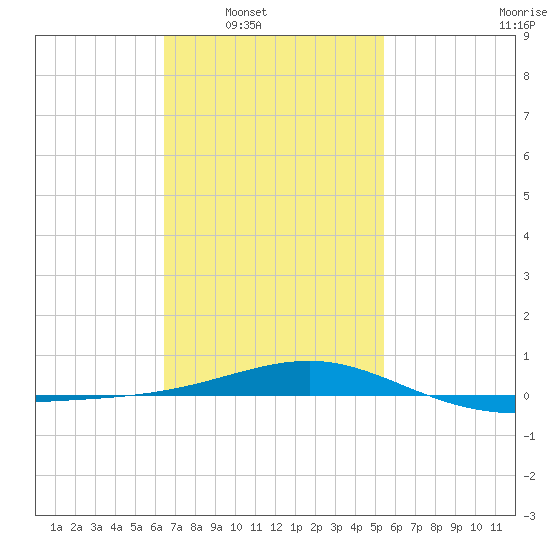 Panama City tide chart for Saturday, February 7, 2026
