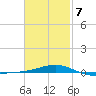 Panama City tide chart for Saturday, February 7, 2026