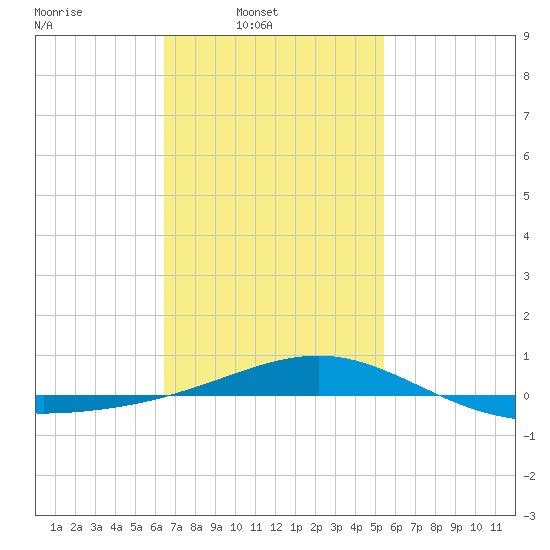 Panama City tide chart for Sunday, February 8, 2026