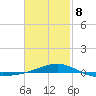 Panama City tide chart for Sunday, February 8, 2026