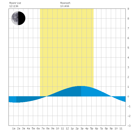 Panama City tide chart for Monday, February 9, 2026