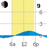 Panama City tide chart for Monday, February 9, 2026