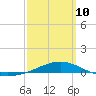 Panama City tide chart for Tuesday, March 10, 2026