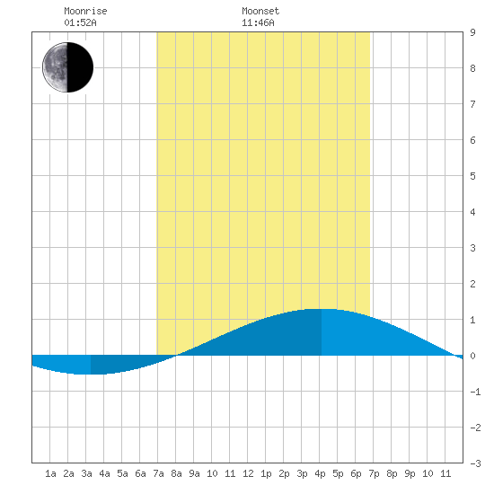 Panama City tide chart for Wednesday, March 11, 2026