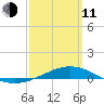 Panama City tide chart for Wednesday, March 11, 2026