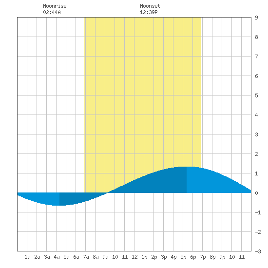 Panama City tide chart for Thursday, March 12, 2026
