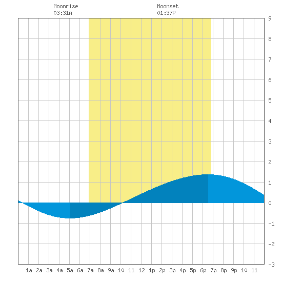 Panama City tide chart for Friday, March 13, 2026