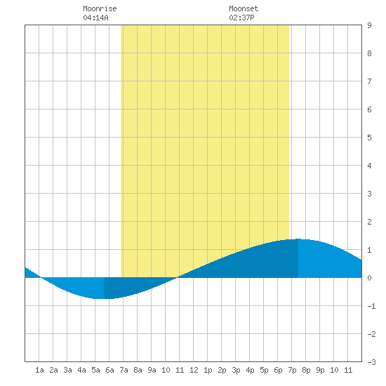 Panama City tide chart for Saturday, March 14, 2026