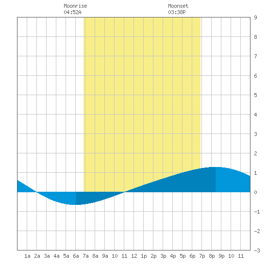 Panama City tide chart for Sunday, March 15, 2026