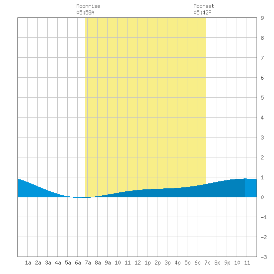 Panama City tide chart for Tuesday, March 17, 2026