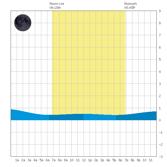 Panama City tide chart for Wednesday, March 18, 2026