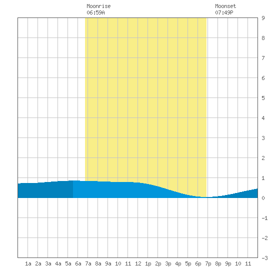 Panama City tide chart for Thursday, March 19, 2026