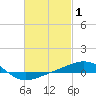 Panama City tide chart for Sunday, March 1, 2026