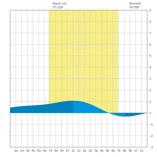 Panama City tide chart for Friday, March 20, 2026
