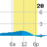 Panama City tide chart for Friday, March 20, 2026