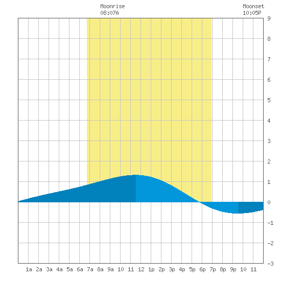 Panama City tide chart for Saturday, March 21, 2026