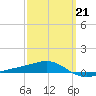 Panama City tide chart for Saturday, March 21, 2026
